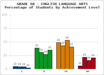 GRADE 08 - ENGLISH LANGUAGE ARTS - Percentage of Students by Achievement Level by year
