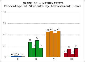 GRADE 08 - MATHEMATICS - Percentage of Students by Achievement Level by year