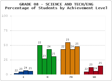 GRADE 08 - SCIENCE AND TECH/ENG - Percentage of Students by Achievement Level by year