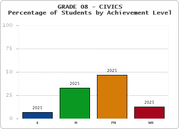 GRADE 08 - CIVICS - Percentage of Students by Achievement Level by year