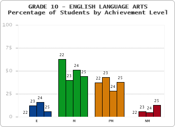 GRADE 10 - ENGLISH LANGUAGE ARTS - Percentage of Students by Achievement Level by year
