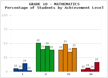 GRADE 10 - MATHEMATICS - Percentage of Students by Achievement Level by year