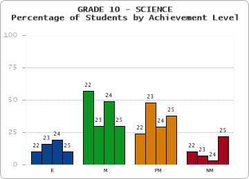 GRADE 10 - SCIENCE - Percentage of Students by Achievement Level by year