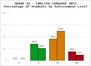 GRADE 03 - ENGLISH LANGUAGE ARTS - Percentage of Students by Achievement Level by year