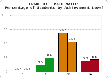 GRADE 03 - MATHEMATICS - Percentage of Students by Achievement Level by year