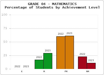 GRADE 04 - MATHEMATICS - Percentage of Students by Achievement Level by year