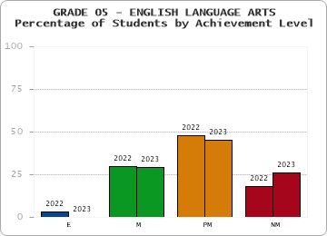 GRADE 05 - ENGLISH LANGUAGE ARTS - Percentage of Students by Achievement Level by year