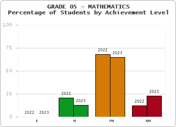 GRADE 05 - MATHEMATICS - Percentage of Students by Achievement Level by year