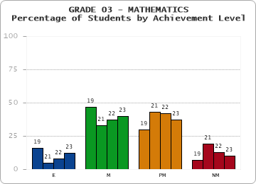GRADE 03 - MATHEMATICS - Percentage of Students by Achievement Level by year