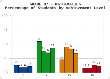 GRADE 07 - MATHEMATICS - Percentage of Students by Achievement Level by year