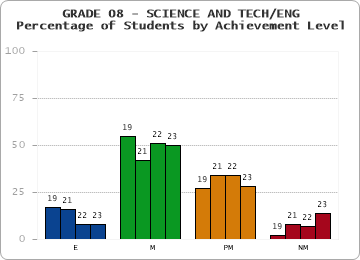 GRADE 08 - SCIENCE AND TECH/ENG - Percentage of Students by Achievement Level by year