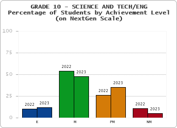 GRADE 10 - SCIENCE AND TECH/ENG - Percentage of Students by Achievement Level - (on NextGen Scale) by year