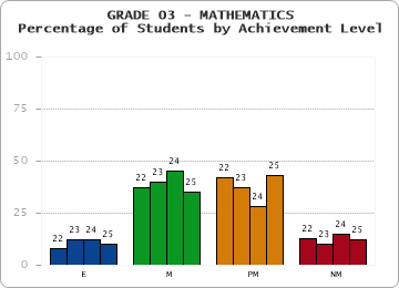 GRADE 03 - MATHEMATICS - Percentage of Students by Achievement Level