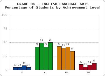 GRADE 04 - ENGLISH LANGUAGE ARTS - Percentage of Students by Achievement Level