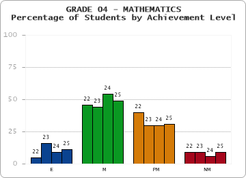 GRADE 04 - MATHEMATICS - Percentage of Students by Achievement Level
