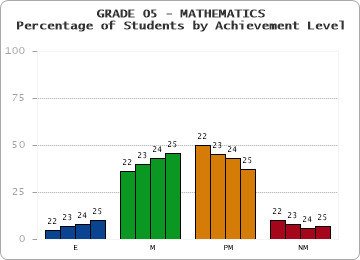 GRADE 05 - MATHEMATICS - Percentage of Students by Achievement Level