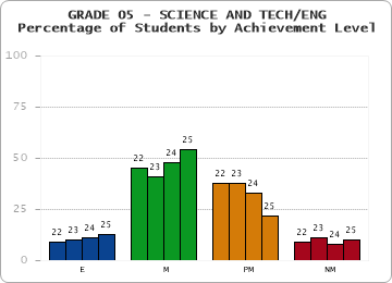 GRADE 05 - SCIENCE AND TECH/ENG - Percentage of Students by Achievement Level