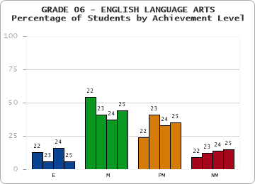 GRADE 06 - ENGLISH LANGUAGE ARTS - Percentage of Students by Achievement Level