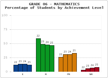 GRADE 06 - MATHEMATICS - Percentage of Students by Achievement Level