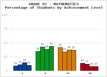 GRADE 07 - MATHEMATICS - Percentage of Students by Achievement Level