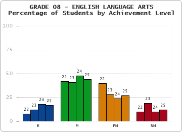 GRADE 08 - ENGLISH LANGUAGE ARTS - Percentage of Students by Achievement Level
