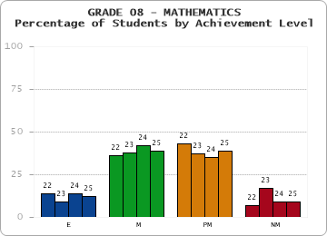 GRADE 08 - MATHEMATICS - Percentage of Students by Achievement Level