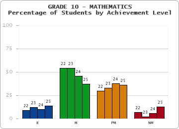 GRADE 10 - MATHEMATICS - Percentage of Students by Achievement Level
