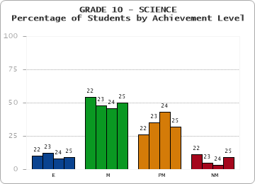 GRADE 10 - SCIENCE - Percentage of Students by Achievement Level