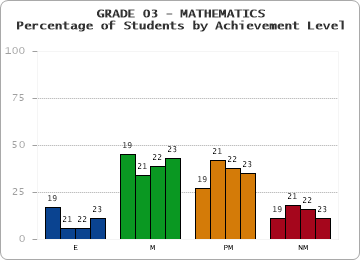 GRADE 03 - MATHEMATICS - Percentage of Students by Achievement Level