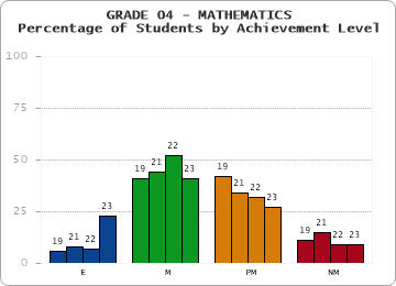 GRADE 04 - MATHEMATICS - Percentage of Students by Achievement Level