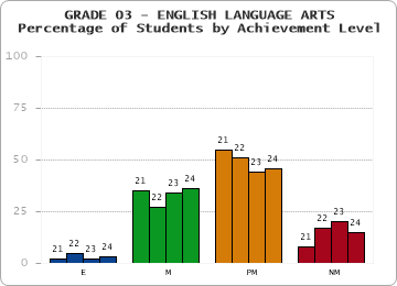 GRADE 03 - ENGLISH LANGUAGE ARTS - Percentage of Students by Achievement Level