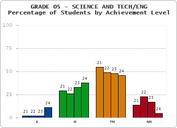 GRADE 05 - SCIENCE AND TECH/ENG - Percentage of Students by Achievement Level