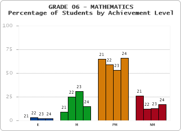 GRADE 06 - MATHEMATICS - Percentage of Students by Achievement Level