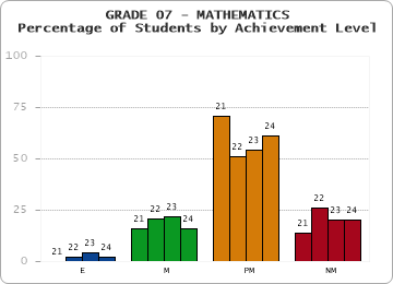 GRADE 07 - MATHEMATICS - Percentage of Students by Achievement Level