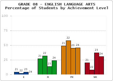 GRADE 08 - ENGLISH LANGUAGE ARTS - Percentage of Students by Achievement Level