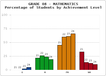 GRADE 08 - MATHEMATICS - Percentage of Students by Achievement Level