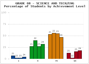 GRADE 08 - SCIENCE AND TECH/ENG - Percentage of Students by Achievement Level