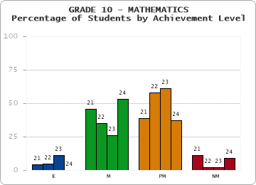 GRADE 10 - MATHEMATICS - Percentage of Students by Achievement Level