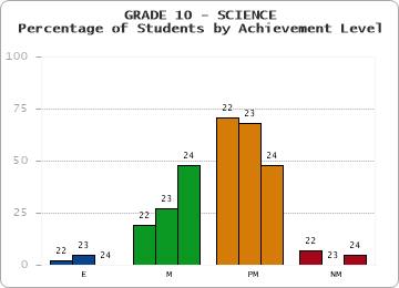 GRADE 10 - SCIENCE - Percentage of Students by Achievement Level