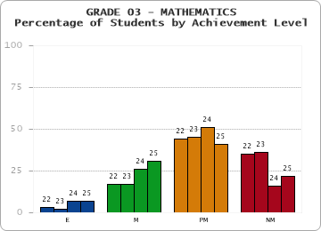 GRADE 03 - MATHEMATICS - Percentage of Students by Achievement Level by year