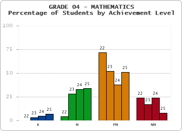 GRADE 04 - MATHEMATICS - Percentage of Students by Achievement Level by year
