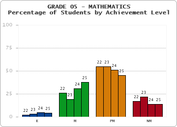 GRADE 05 - MATHEMATICS - Percentage of Students by Achievement Level by year