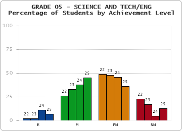 GRADE 05 - SCIENCE AND TECH/ENG - Percentage of Students by Achievement Level by year