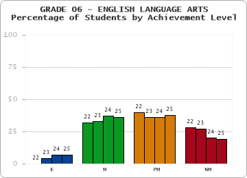 GRADE 06 - ENGLISH LANGUAGE ARTS - Percentage of Students by Achievement Level by year