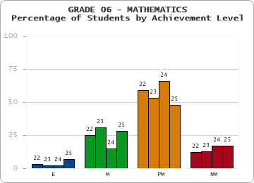 GRADE 06 - MATHEMATICS - Percentage of Students by Achievement Level by year