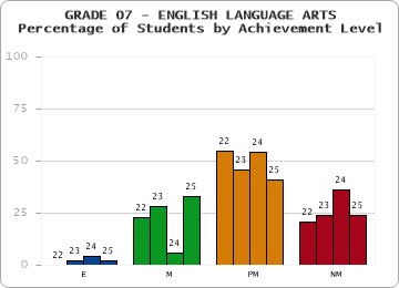 GRADE 07 - ENGLISH LANGUAGE ARTS - Percentage of Students by Achievement Level by year