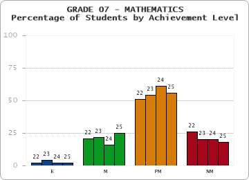 GRADE 07 - MATHEMATICS - Percentage of Students by Achievement Level by year