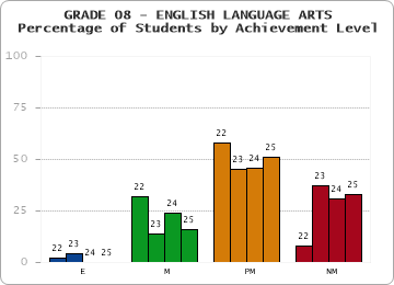 GRADE 08 - ENGLISH LANGUAGE ARTS - Percentage of Students by Achievement Level by year