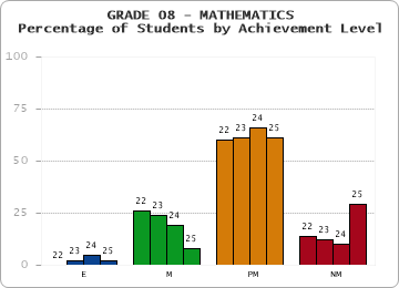 GRADE 08 - MATHEMATICS - Percentage of Students by Achievement Level by year