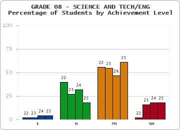 GRADE 08 - SCIENCE AND TECH/ENG - Percentage of Students by Achievement Level by year